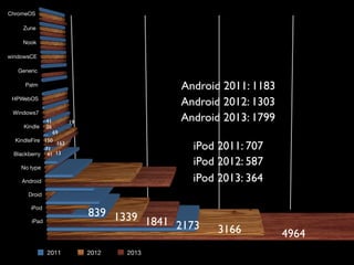 2011 2012 2013
150
69
71
41
Android 2011: 1183
Android 2012: 1303
iPod 2011: 707
iPod 2012: 587
839 1339
2173 3166
41
26
Android 2013: 1799
iPod 2013: 364
4964
1841
19
163
13
 