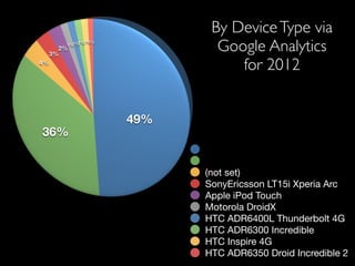 Apple iPhone
Apple iPad
(not set)
SonyEricsson LT15i Xperia Arc
Apple iPod Touch
Motorola DroidX
HTC ADR6400L Thunderbolt 4G
HTC ADR6300 Incredible
HTC Inspire 4G
HTC ADR6350 Droid Incredible 2
By DeviceType via !
Google Analytics  
for 2012
 