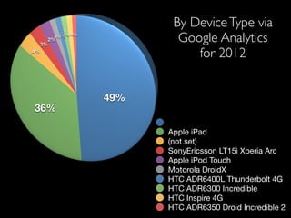 Apple iPhone
Apple iPad
(not set)
SonyEricsson LT15i Xperia Arc
Apple iPod Touch
Motorola DroidX
HTC ADR6400L Thunderbolt 4G
HTC ADR6300 Incredible
HTC Inspire 4G
HTC ADR6350 Droid Incredible 2
By DeviceType via !
Google Analytics  
for 2012
 