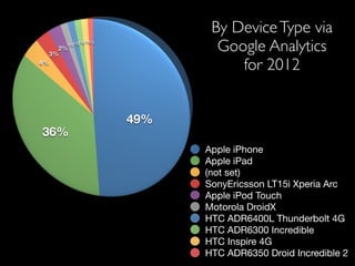 Apple iPhone
Apple iPad
(not set)
SonyEricsson LT15i Xperia Arc
Apple iPod Touch
Motorola DroidX
HTC ADR6400L Thunderbolt 4G
HTC ADR6300 Incredible
HTC Inspire 4G
HTC ADR6350 Droid Incredible 2
By DeviceType via !
Google Analytics  
for 2012
 