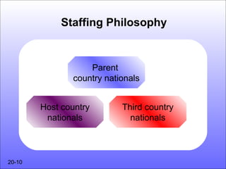 Staffing Philosophy


                   Parent
               country nationals


        Host country       Third country
         nationals           nationals



20-10
 