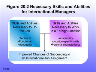 Figure 20.2 Necessary Skills and Abilities
         for International Managers

        Skills and Abilities       Skills and Abilities
        Necessary to Do           Necessary to Work
              the Job            in a Foreign Location

             •Technical                •Adaptability
            •Functional           •Location-specific skills
            •Managerial          •Personal characteristics


             Improved Chances of Succeeding in
               an International Job Assignment


20-12
 