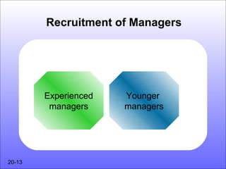 Recruitment of Managers




        Experienced   Younger
         managers     managers




20-13
 