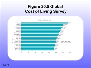 Figure 20.5 Global
        Cost of Living Survey




20-29
 