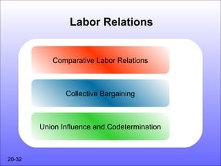 Labor Relations


           Comparative Labor Relations



               Collective Bargaining



        Union Influence and Codetermination



20-32
 