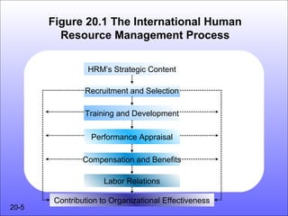 Figure 20.1 The International Human
         Resource Management Process

                HRM’s Strategic Content

               Recruitment and Selection

               Training and Development

                 Performance Appraisal

               Compensation and Benefits

                     Labor Relations

       Contribution to Organizational Effectiveness
20-5
 