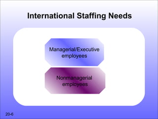 International Staffing Needs



            Managerial/Executive
                employees



              Nonmanagerial
                employees




20-6
 