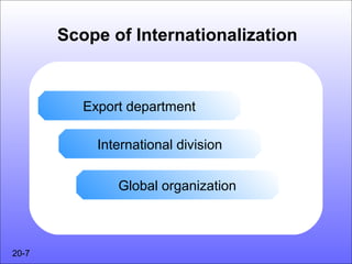 Scope of Internationalization


          Export department

            International division


               Global organization



20-7
 