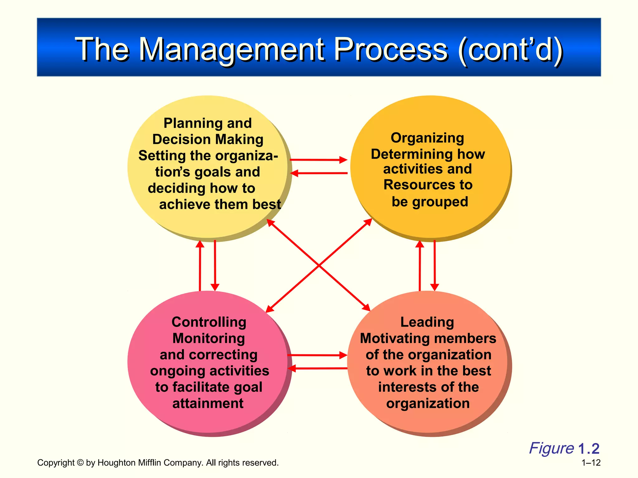 Copyright © by Houghton Mifflin Company. All rights reserved. 1–12
The Management Process (cont’d)The Management Process (cont’d)
Organizing
Determining how
activities and
Resources to
be grouped
Controlling
Monitoring
and correcting
ongoing activities
to facilitate goal
attainment
Planning and
Decision Making
Setting the organiza-
tion’s goals and
deciding how to
achieve them best
Leading
Motivating members
of the organization
to work in the best
interests of the
organization
Figure 1.2
 