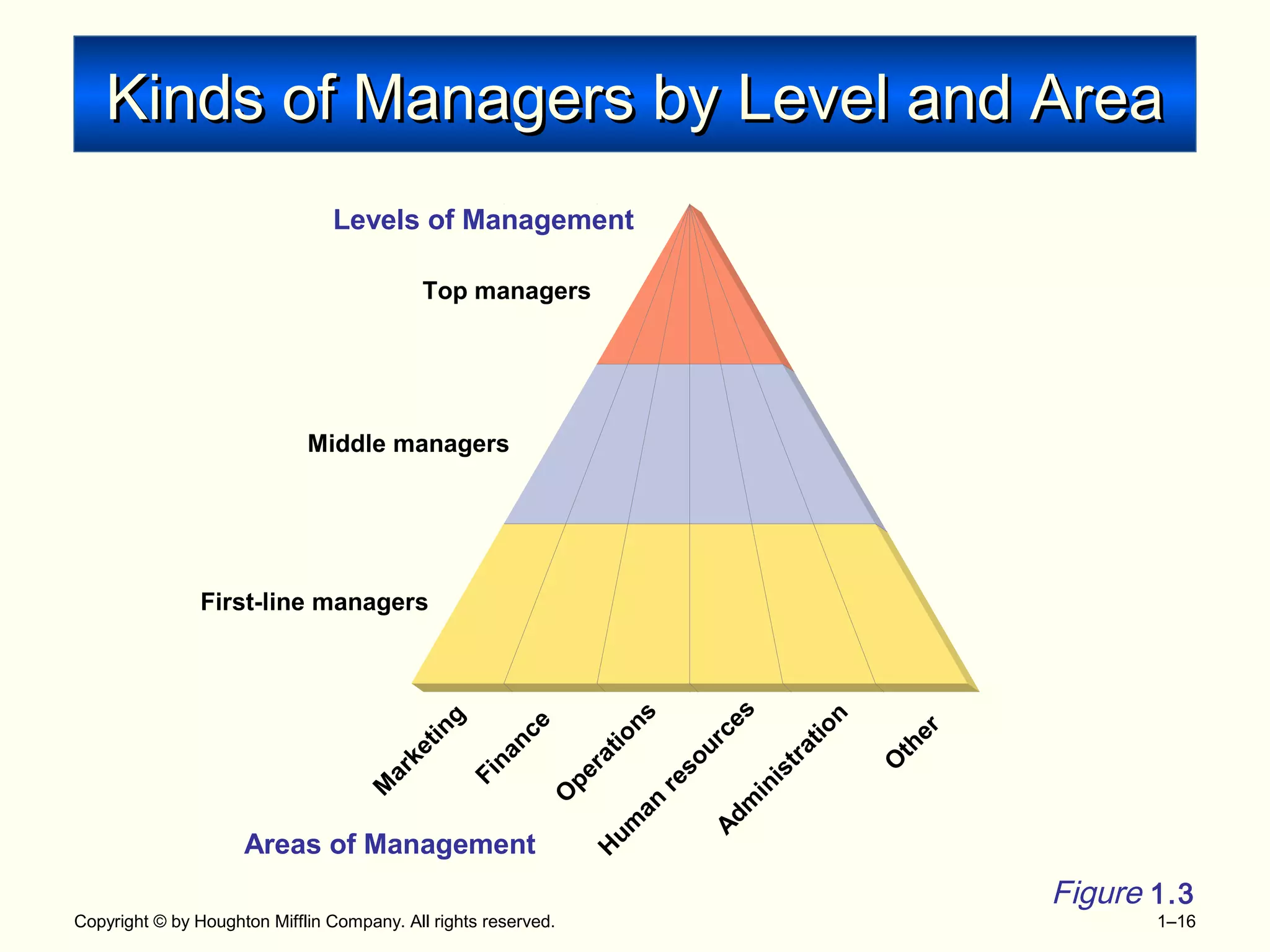 Copyright © by Houghton Mifflin Company. All rights reserved. 1–16
Kinds of Managers by Level and AreaKinds of Managers by Level and Area
M
arketing
Adm
inistration
O
ther
H
um
an
resources
O
perations
Finance
Middle managers
Areas of Management
Levels of Management
First-line managers
Top managers
Figure 1.3
 