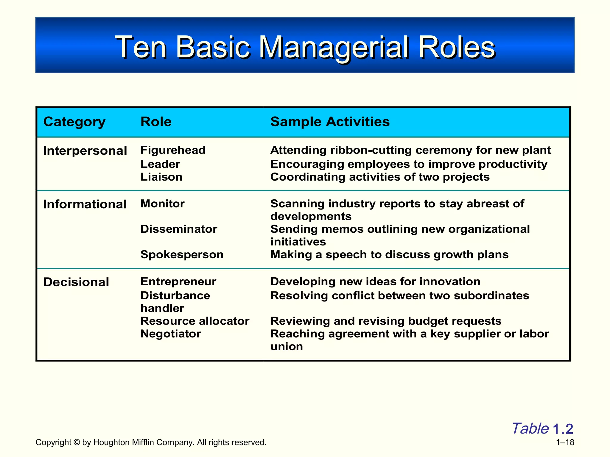 Copyright © by Houghton Mifflin Company. All rights reserved. 1–18
Ten Basic Managerial RolesTen Basic Managerial Roles
Category Role Sample Activities
Interpersonal Figurehead Attending ribbon-cutting ceremony for new plant
Leader Encouraging employees to improve productivity
Liaison Coordinating activities of two projects
Informational Monitor Scanning industry reports to stay abreast of
developments
Disseminator Sending memos outlining new organizational
initiatives
Spokesperson Making a speech to discuss growth plans
Decisional Entrepreneur Developing new ideas for innovation
Disturbance
handler
Resolving conflict between two subordinates
Resource allocator Reviewing and revising budget requests
Negotiator Reaching agreement with a key supplier or labor
union
Table 1.2
 