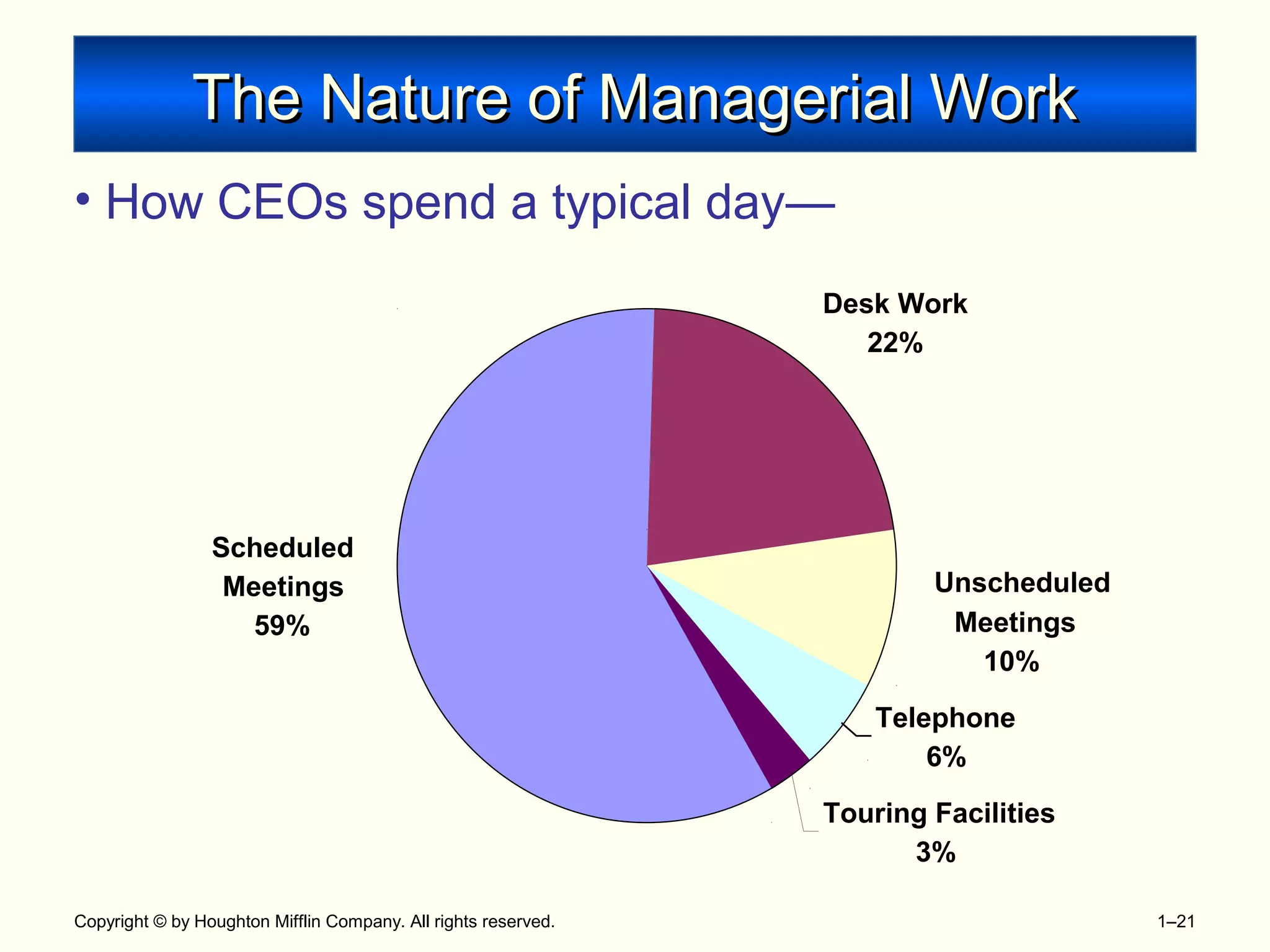 Copyright © by Houghton Mifflin Company. All rights reserved. 1–21
The Nature of Managerial WorkThe Nature of Managerial Work
• How CEOs spend a typical day—
Unscheduled
Scheduled
Meetings
59%
Desk Work
22%
Meetings
10%
Telephone
6%
Touring Facilities
3%
 