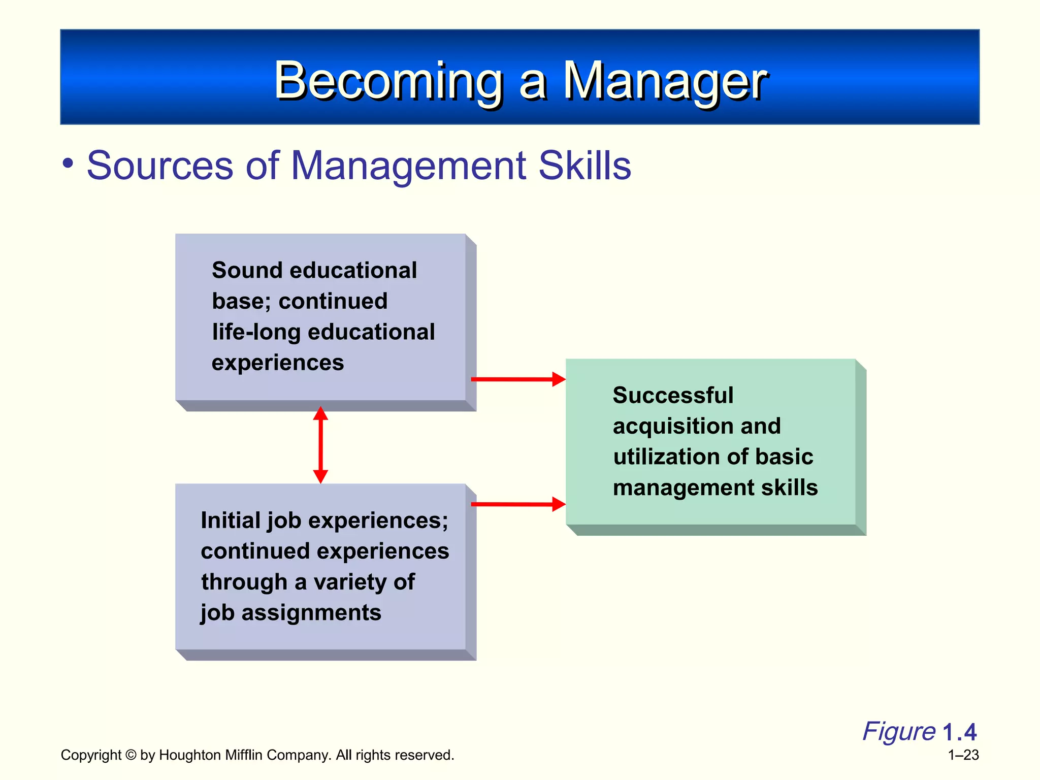 Copyright © by Houghton Mifflin Company. All rights reserved. 1–23
Becoming a ManagerBecoming a Manager
• Sources of Management Skills
Sound educational
base; continued
life-long educational
experiences
Successful
acquisition and
utilization of basic
management skills
Initial job experiences;
continued experiences
through a variety of
job assignments
Figure 1.4
 