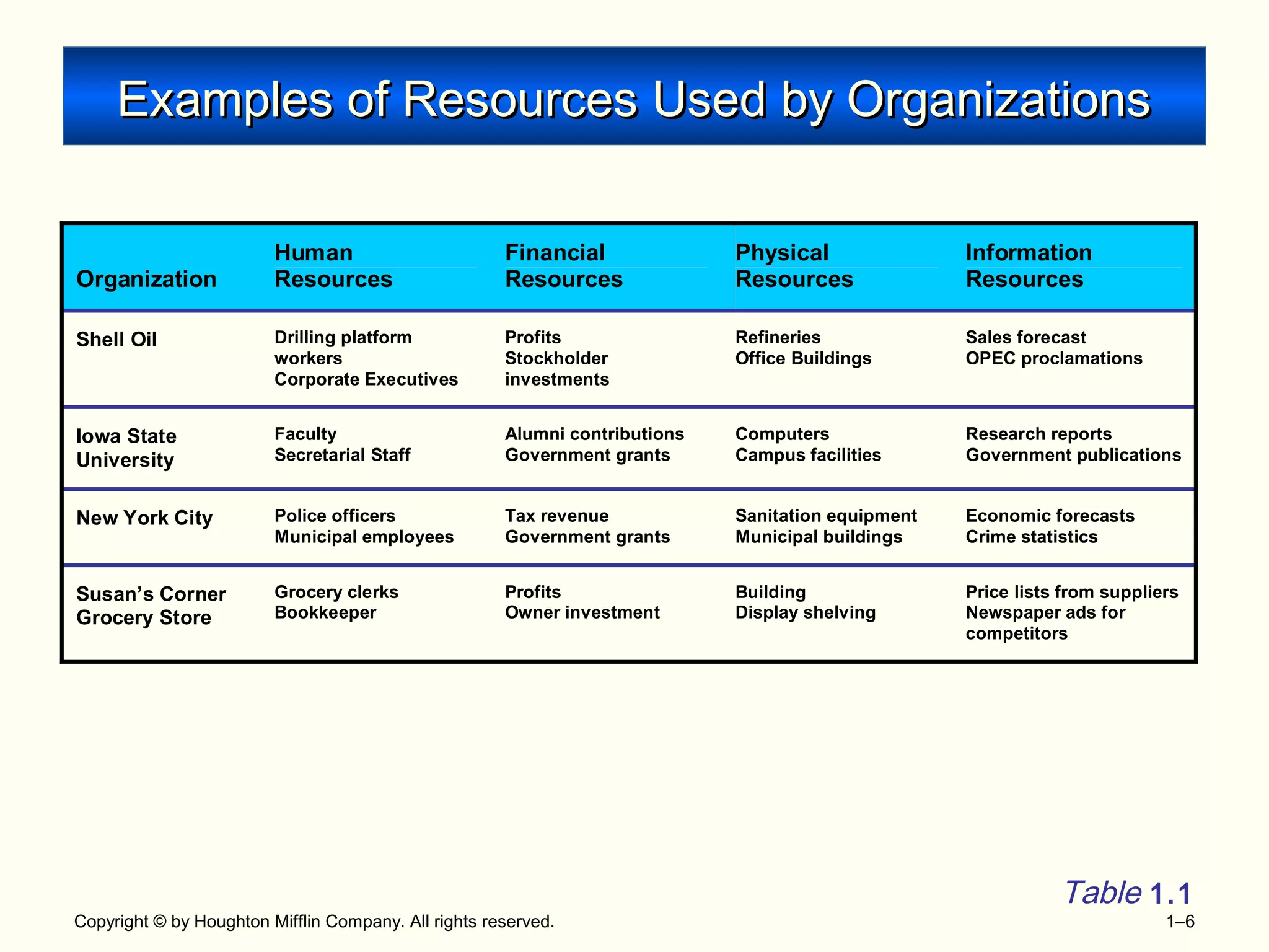 Copyright © by Houghton Mifflin Company. All rights reserved. 1–6
Organization
Human
Resources
Financial
Resources
Physical
Resources
Information
Resources
Shell Oil Drilling platform
workers
Corporate Executives
Profits
Stockholder
investments
Refineries
Office Buildings
Sales forecast
OPEC proclamations
Iowa State
University
Faculty
Secretarial Staff
Alumni contributions
Government grants
Computers
Campus facilities
Research reports
Government publications
New York City Police officers
Municipal employees
Tax revenue
Government grants
Sanitation equipment
Municipal buildings
Economic forecasts
Crime statistics
Susan’s Corner
Grocery Store
Grocery clerks
Bookkeeper
Profits
Owner investment
Building
Display shelving
Price lists from suppliers
Newspaper ads for
competitors
Examples of Resources Used by OrganizationsExamples of Resources Used by Organizations
Table 1.1
 