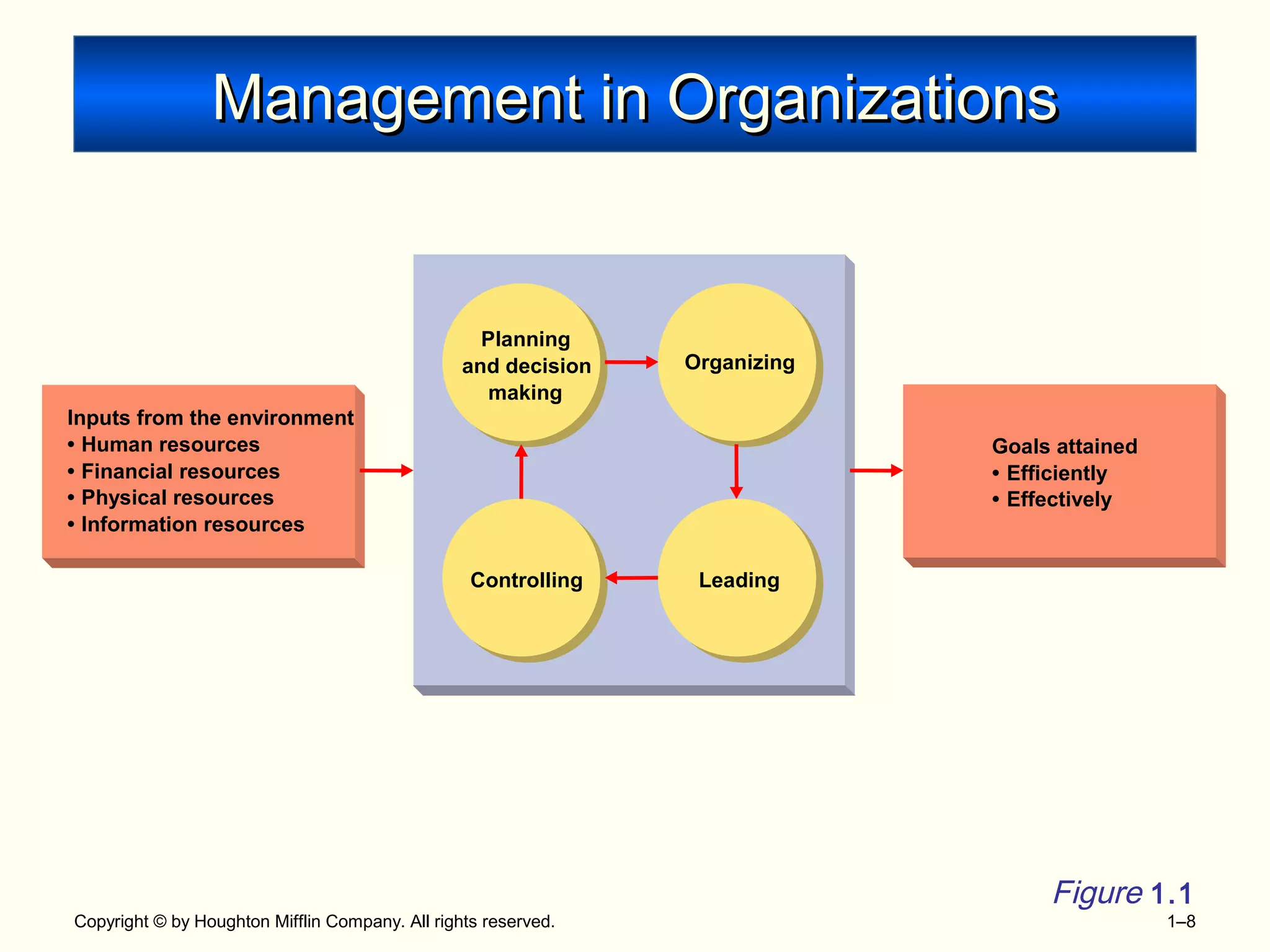 Copyright © by Houghton Mifflin Company. All rights reserved. 1–8
Management in OrganizationsManagement in Organizations
Inputs from the environment
• Human resources
• Financial resources
• Physical resources
• Information resources
Planning
and decision
making
Leading
Organizing
Controlling
Goals attained
• Efficiently
• Effectively
Figure 1.1
 