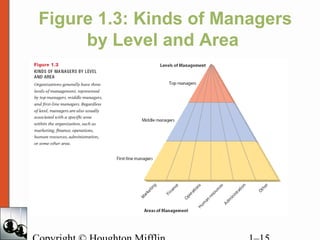 Figure 1.3: Kinds of Managers
by Level and Area
 