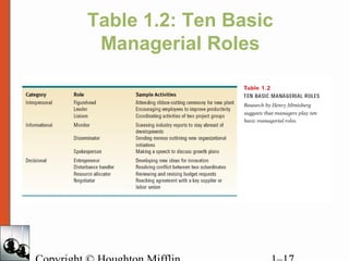 Table 1.2: Ten Basic
Managerial Roles
 