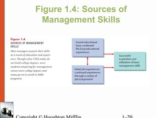 Figure 1.4: Sources of
Management Skills
 