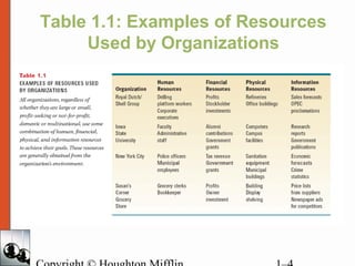 Table 1.1: Examples of Resources
Used by Organizations
 