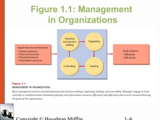 Figure 1.1: Management
in Organizations
 