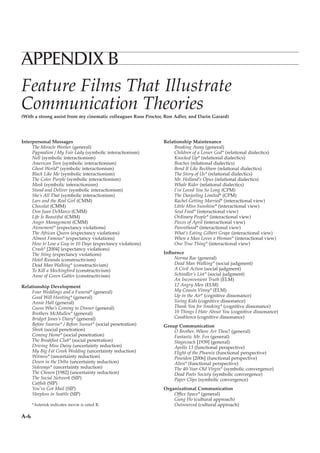 APPENDIX B
Feature Films That Illustrate
Communication Theories
(With a strong assist from my cinematic colleagues Russ Proctor, Ron Adler, and Darin Garard)




Interpersonal Messages                                         Relationship Maintenance
     The Miracle Worker (general)                                   Breaking Away (general)
     Pygmalion / My Fair Lady (symbolic interactionism)             Children of a Lesser God* (relational dialectics)
     Nell (symbolic interactionism)                                 Knocked Up* (relational dialectics)
     American Teen (symbolic interactionism)                        Beaches (relational dialectics)
     Ghost World* (symbolic interactionism)                         Bend It Like Beckham (relational dialectics)
     Black Like Me (symbolic interactionism)                        The Story of Us* (relational dialectics)
     The Color Purple (symbolic interactionism)                     Mr. Holland’s Opus (relational dialectics)
     Mask (symbolic interactionism)                                 Whale Rider (relational dialectics)
     Stand and Deliver (symbolic interactionism)                    I’ve Loved You So Long (CPM)
     She’s All That (symbolic interactionism)                       The Darjeeling Limited* (CPM)
     Lars and the Real Girl (CMM)                                   Rachel Getting Married* (interactional view)
     Chocolat (CMM)                                                 Little Miss Sunshine* (interactional view)
     Don Juan DeMarco (CMM)                                         Soul Food* (interactional view)
     Life Is Beautiful (CMM)                                        Ordinary People* (interactional view)
     Anger Management (CMM)                                         Pieces of April (interactional view)
     Atonement* (expectancy violations)                             Parenthood* (interactional view)
     The African Queen (expectancy violations)                      What’s Eating Gilbert Grape (interactional view)
     Almost Famous* (expectancy violations)                         When a Man Loves a Woman* (interactional view)
     How to Lose a Guy in 10 Days (expectancy violations)           One True Thing* (interactional view)
     Crash* [2004] (expectancy violations)
     The Sting (expectancy violations)                         Influence
     Hotel Rwanda (constructivism)                                  Norma Rae (general)
     Dead Man Walking* (constructivism)                             Dead Man Walking* (social judgment)
     To Kill a Mockingbird (constructivism)                         A Civil Action (social judgment)
     Anne of Green Gables (constructivism)                          Schindler’s List* (social judgment)
                                                                    An Inconvenient Truth (ELM)
Relationship Development                                            12 Angry Men (ELM)
     Four Weddings and a Funeral* (general)                         My Cousin Vinny* (ELM)
     Good Will Hunting* (general)                                   Up in the Air* (cognitive dissonance)
     Annie Hall (general)                                           Swing Kids (cognitive dissonance)
     Guess Who’s Coming to Dinner (general)                         Thank You for Smoking* (cognitive dissonance)
     Brothers McMullen* (general)                                   10 Things I Hate About You (cognitive dissonance)
     Bridget Jones’s Diary* (general)                               Casablanca (cognitive dissonance)
     Before Sunrise* / Before Sunset* (social penetration)     Group Communication
     Shrek (social penetration)                                    O Brother, Where Art Thou? (general)
     Coming Home* (social penetration)                             Fantastic Mr. Fox (general)
     The Breakfast Club* (social penetration)                      Stagecoach [1939] (general)
     Driving Miss Daisy (uncertainty reduction)                    Apollo 13 (functional perspective)
     My Big Fat Greek Wedding (uncertainty reduction)              Flight of the Phoenix (functional perspective)
     Witness* (uncertainty reduction)                              Poseidon [2006] (functional perspective)
     Down in the Delta (uncertainty reduction)                     Alien* (functional perspective)
     Sideways* (uncertainty reduction)                             The 40-Year-Old Virgin* (symbolic convergence)
     The Chosen [1982] (uncertainty reduction)                     Dead Poets Society (symbolic convergence)
     The Social Network (SIP)                                      Paper Clips (symbolic convergence)
     Catfish (SIP)
     You’ve Got Mail (SIP)                                     Organizational Communication
     Sleepless in Seattle (SIP)                                    Office Space* (general)
                                                                   Gung Ho (cultural approach)
      *Asterisk indicates movie is rated R.                        Outsourced (cultural approach)

A-6
 