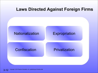 Laws Directed Against Foreign Firms




               Nationalization                                              Expropriation



                 Confiscation                                               Privatization




3-12   Copyright 2010 Pearson Education, Inc. publishing as Prentice Hall
 