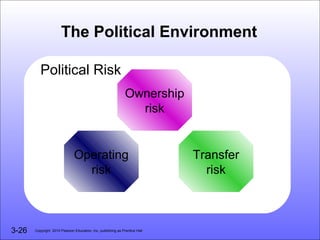 The Political Environment

          Political Risk
                                                              Ownership
                                                                risk


                              Operating                                     Transfer
                                risk                                          risk



3-26   Copyright 2010 Pearson Education, Inc. publishing as Prentice Hall
 