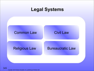 Legal Systems



                  Common Law                                                  Civil Law



                 Religious Law                                             Bureaucratic Law




3-5
      Copyright 2010 Pearson Education, Inc. publishing as Prentice Hall
 