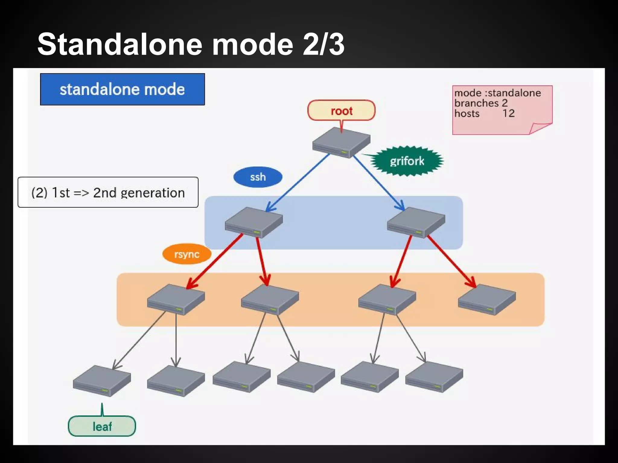 Standalone mode 2/3
 