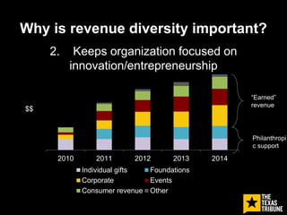 Why is revenue diversity important?
2. Keeps organization focused on
innovation/entrepreneurship
“Earned”
revenue
Philanth...