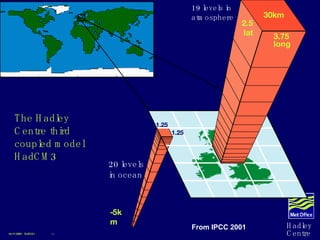 19 levels in  atmosphere 20 levels in ocean 2.5 lat 3.75  long 1.25 1.25 The Hadley Centre third coupled model HadCM3 30km -5km 