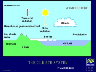 THE CLIMATE SYSTEM OCEAN Precipitation Sea-ice LAND Ice- sheets snow Biomass Clouds Solar radiation Terrestrial radiation Greenhouse gases and aerosol ATMOSPHERE The Met.Office   Hadley Centre 
