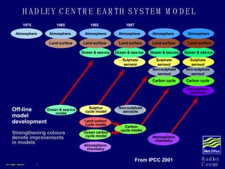 Atmosphere Atmosphere Atmosphere Atmosphere Atmosphere Atmosphere Land surface Land surface Land surface Land surface Land surface Ocean & sea-ice Ocean & sea-ice Ocean & sea-ice Ocean & sea-ice Sulphate aerosol Sulphate aerosol Sulphate aerosol Non-sulphate aerosol Non-sulphate aerosol Carbon cycle Carbon cycle Atmospheric chemistry Ocean & sea-ice model Sulphur cycle model Non-sulphate aerosols Carbon cycle model Land carbon cycle model Ocean carbon cycle model Atmospheric chemistry Atmospheric chemistry Off-line model development Strengthening colours denote improvements in models 1975 1985 1992 1997 HADLEY CENTRE EARTH SYSTEM MODEL 