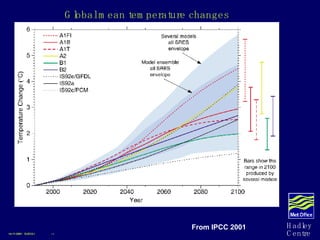 Global mean temperature changes 