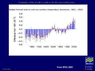 Variation of the Earth’s surface for the past 140 years... 