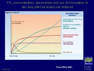CO 2  concentrations, temperature and sea level continue to rise long after emissions are reduced 
