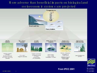More adverse than beneficial impacts on biological and socioeconomic systems are projected 