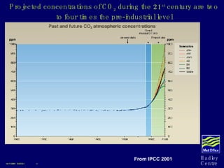 Projected concentrations of CO 2  during the 21 st  century are two to four times the pre-industrial level 