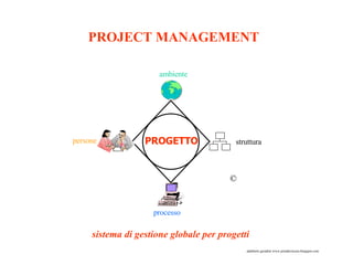 PROJECT MANAGEMENT sistema di gestione globale per progetti adalberto geradini www.prendersicura.blogspot.com PROGETTO ambiente processo struttura persone © 