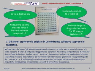 1. Gli alunni esplorano la griglia e in un confronto collettivo scoprono le
regolarità .
29/07/15 A cura di Giancarlo Navarra (GREM, università di MO e RE) e Claudia Pirozzi (Motta S.Giovanni, RC) 3
Istituto Comprensivo Statale di Motta S.Giovanni (RC)
Nel descrivere la ‘regola’ gli alunni usano spesso frasi come «Le unità vanno avanti di una» o «Le
unità crescono di una». È un tipico atteggiamento ‘concreto’ descrittivo; comporta l’uso di verbi che
danno l’idea dell’azione: ‘andare avanti’, ‘crescere’, ‘aumentare’. Allo stesso modo alunni di prima
secondaria ricorrono alla metafora del movimento all’interno della geometria: «Il segmento parte
da… e arriva a… ». Si può approfittare di queste occasioni anche per potenziare le competenze
linguistiche introducendo o rinforzando i concetti di precedente e successivo.
Se vai a destra è più
1!
Nella prima colonna
andando verso il
basso si aumenta
sempre di 10
Ho visto che da 44 a
33 si toglie 11
Andando lungo la
diagonale che va da
9 a 90 bisogna
aggiungere 9
 