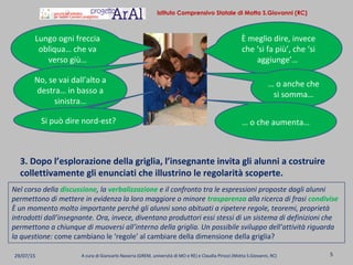 29/07/15 A cura di Giancarlo Navarra (GREM, università di MO e RE) e Claudia Pirozzi (Motta S.Giovanni, RC) 5
Istituto Comprensivo Statale di Motta S.Giovanni (RC)
3. Dopo l’esplorazione della griglia, l’insegnante invita gli alunni a costruire
collettivamente gli enunciati che illustrino le regolarità scoperte.
Nel corso della discussione, la verbalizzazione e il confronto tra le espressioni proposte dagli alunni
permettono di mettere in evidenza la loro maggiore o minore trasparenza alla ricerca di frasi condivise
È un momento molto importante perché gli alunni sono abituati a ripetere regole, teoremi, proprietà
introdotti dall’insegnante. Ora, invece, diventano produttori essi stessi di un sistema di definizioni che
permettono a chiunque di muoversi all’interno della griglia. Un possibile sviluppo dell’attività riguarda
la questione: come cambiano le ‘regole’ al cambiare della dimensione della griglia?
Lungo ogni freccia
obliqua… che va
verso giù…
No, se vai dall’alto a
destra… in basso a
sinistra…
Si può dire nord-est?
È meglio dire, invece
che ‘si fa più’, che ‘si
aggiunge’…
… o anche che
si somma…
… o che aumenta…
 