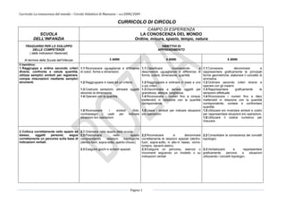 Curricolo La conoscenza del mondo – Circolo Didattico di Manzano – a.s.2008/2009
Pagina 1
CURRICOLO DI CIRCOLO
SCUOLA
DELL’INFANZIA
CAMPO DI ESPERIENZA
LA CONOSCENZA DEL MONDO
Ordine, misura, spazio, tempo, natura
TRAGUARDI PER LO SVILUPPO
DELLE COMPETENZE
( dalle Indicazioni Nazionali)
Al termine della Scuola dell’Infanzia
OBIETTIVI DI
APPRENDIMENTO
3 ANNI 4 ANNI 5 ANNI
Il bambino:
1.Raggruppa e ordina secondo criteri
diversi, confronta e valuta quantità;
utilizza semplici simboli per registrare,
compie misurazioni mediante semplici
strumenti.
1.1 Riconoscere uguaglianze e differenze
di colori, forme e dimensioni.
1.2 Raggruppare in base ad un criterio.
1.3 Costruire seriazioni, allineare oggetti
secondo la dimensione.
1.4 Operare con la quantità.
1.5 Riconoscere i simboli (foto,
contrassegni,…) usati per indicare
situazioni e/o operazioni.
1.1 Classificare riconoscendo e
descrivendo uguaglianze e differenze di
forma, colore, dimensione, quantità.
1.2 Raggruppare e ordinare in base a uno
o più criteri.
1.3 Discriminare e seriare oggetti per
grandezza, altezza, lunghezza.
1.4 Riconoscere i numeri fino a cinque,
mettendoli in relazione con la quantità
corrispondente.
1.5 Usare i simboli per indicare situazioni
e/o operazioni.
1.1 Conoscere, denominare e
rappresentare graficamente le principali
forme geometriche; elaborare il concetto di
simmetria.
1.2 Ordinare secondo criteri diversi e
operare con gli insiemi.
1.3 Rappresentare graficamente le
seriazioni effettuate.
1.4 Riconoscere i numeri fino a dieci
mettendoli in relazione con la quantità
corrispondente; contare e confrontare
quantità.
1.5 Utilizzare e/o inventare simboli e codici
per rappresentare situazioni e/o operazioni.
1.6 Utilizzare il codice numerico per
misurare.
2.Colloca correttamente nello spazio sé
stesso, oggetti persone; segue
correttamente un percorso sulla base di
indicazioni verbali.
2.1 Orientarsi nello spazio della scuola.
2.2 Posizionarsi nello spazio
comprendendo relazioni topologiche
(dentro-fuori, sopra-sotto, aperto-chiuso).
2.3 Eseguire giochi e schemi spaziali.
2.2 Riconoscere e denominare
correttamente le relazioni spaziali (dentro-
fuori, sopra-sotto, in alto-in basso, vicino-
lontano, davanti-dietro).
2.3 Eseguire un percorso, esercizi o
movimenti seguendo un modello o su
indicazioni verbali.
2.2 Consolidare la conoscenza dei concetti
topologici.
2.3 Verbalizzare e rappresentare
graficamente percorsi e situazioni
utilizzando i concetti topologici.
 