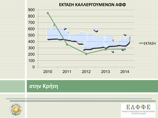 στην Κρήτη
0
100
200
300
400
500
600
700
800
900
2010 2011 2012 2013 2014
ΕΚΤΑΣΗ ΚΑΛΛΕΡΓΟΥΜΕΝΩΝ ΑΦΦ
ΕΚΤΑΣΗ
 