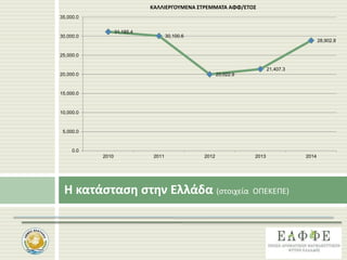 Η κατάσταση στην Ελλάδα (στοιχεία ΟΠΕΚΕΠΕ)
31,185.4
30,100.6
20,022.9
21,407.3
28,902.8
0.0
5,000.0
10,000.0
15,000.0
20,000.0
25,000.0
30,000.0
35,000.0
2010 2011 2012 2013 2014
ΚΑΛΛΙΕΡΓΟΥΜΕΝΑ ΣΤΡΕΜΜΑΤΑ ΑΦΦ/ΕΤΟΣ
 