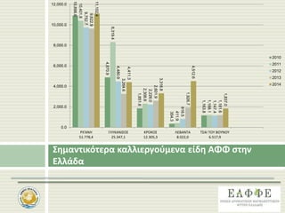 Σημαντικότερα καλλιεργούμενα είδη ΑΦΦ στην
Ελλάδα
10,898.6
4,870.9
1,851.8
354.3
1,163.8
10,401.8
8,319.4
2,308.8
411.9
1,188.1
9,752.7
4,480.9
2,226.0
816.5
1,147.4
9,622.9
3,264.6
2,601.9
1,926.7
1,181.6
11,102.4
4,411.3
3,316.8
4,512.6
1,837.0
0.0
2,000.0
4,000.0
6,000.0
8,000.0
10,000.0
12,000.0
ΡΙΓΑΝΗ
51.778,4
ΓΛΥΚΑΝΙΣΟΣ
25.347,1
ΚΡΟΚΟΣ
12.305,3
ΛΕΒΑΝΤΑ
8.022,0
ΤΣΑΙ ΤΟΥ ΒΟΥΝΟΥ
6.517,9
2010
2011
2012
2013
2014
 