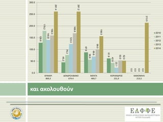 και ακολουθούν
128.6
45.2
87.8
61.9
0.0
179.2
76.2
56.6
42.9
0.0
140.8
123.0
69.8
22.1
0.0
159.3
168.8
99.0
53.0
0.0
261.4
261.2
156.5
52.0
213.5
0.0
50.0
100.0
150.0
200.0
250.0
300.0
ΘΥΜΑΡΙ
869,3
ΔΕΝΔΡΟΛΙΒΑΝΟ
674.4
ΜΕΝΤΑ
469,7
ΚΟΡΙΑΝΔΡΟΣ
231,9
ΧΑΜΟΜΗΛΙ
213,5
2010
2011
2012
2013
2014
 