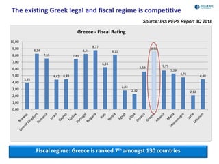 4
The existing Greek legal and fiscal regime is competitive
Source: IHS PEPS Report 3Q 2018
Fiscal regime: Greece is ranked 7th amongst 130 countries
3,95
8,24
7,55
4,42 4,49
7,45
8,21
8,77
6,24
8,11
2,83
2,32
5,59
8,50
5,75
5,29
4,76
2,12
4,48
0,00
1,00
2,00
3,00
4,00
5,00
6,00
7,00
8,00
9,00
10,00
Greece - Fiscal Rating
 