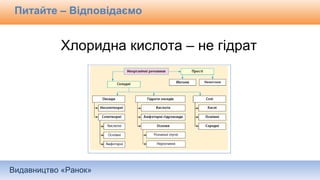 Видавництво «Ранок»
Питайте – Відповідаємо
Хлоридна кислота – не гідрат
 