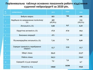 Порівнювальна таблиця основних показників роботи відділення
судинної нейрохірургії за 2020 рік.
№
з/п
НАЙМЕНУВАННЯ 2019 ПЛАН 2020
1 Вибуло хворих 853 788 698
2
Надійшло по направленню поліклініці
(%)
409
(47,9%)
134
(19,1%)
3 Летальність (%) 0,00 0,5 0,29
4 Хірургічна активність (%) 47,8 47,0 44,6
5 Виконано операцій 471 349
6 Післяопераційна летальність (%) 7,16 7,0 8,09
7
Середня тривалість перебування
хворого
12,7 13,0 13,7
8 Оберт ліжка 28,43 23,27
9 Робота ліжка 362,3 318,9
10 Середній л/д до операції 7,2 7,0
6,7
11 Кількість л/д 10868
10200
9568
 