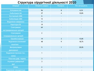 Структура хірургічної діяльності 2020
Операції Кількість хворих Померло П/о летальність
Кліпування МА 96 8 8,3%
Емболізація МА 37 4 10,8%
Екстирпація АВМ 6 - -
Емболізація АВМ 12 - -
Видалення каверноми 4 - -
Каротидна ЕЕ 19 - -
Стентування
екстракраніальних артерій
69 - -
Стентування
інтракраніальних артерій
2 - -
Тромбєкстракція 19 3 15,8%
Видалення в/мозкової
гематоми
48 9 18,7%
Вентрикулярне
дренування
5 1 20,0%
Видалення пухлини гол.
мозку
1 - -
Пластика деф. черепа 3 - -
Усунення деформації
МАГ
3 - -
ЕІКМА 2 - -
Видалення хемодектоми 2 - -
 